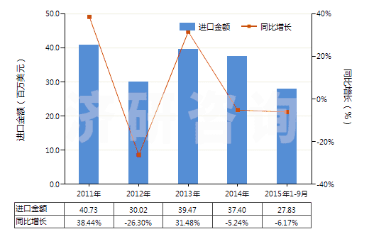 2011-2015年9月中國電動回轉(zhuǎn)式葉片泵(HS84136031)進口總額及增速統(tǒng)計